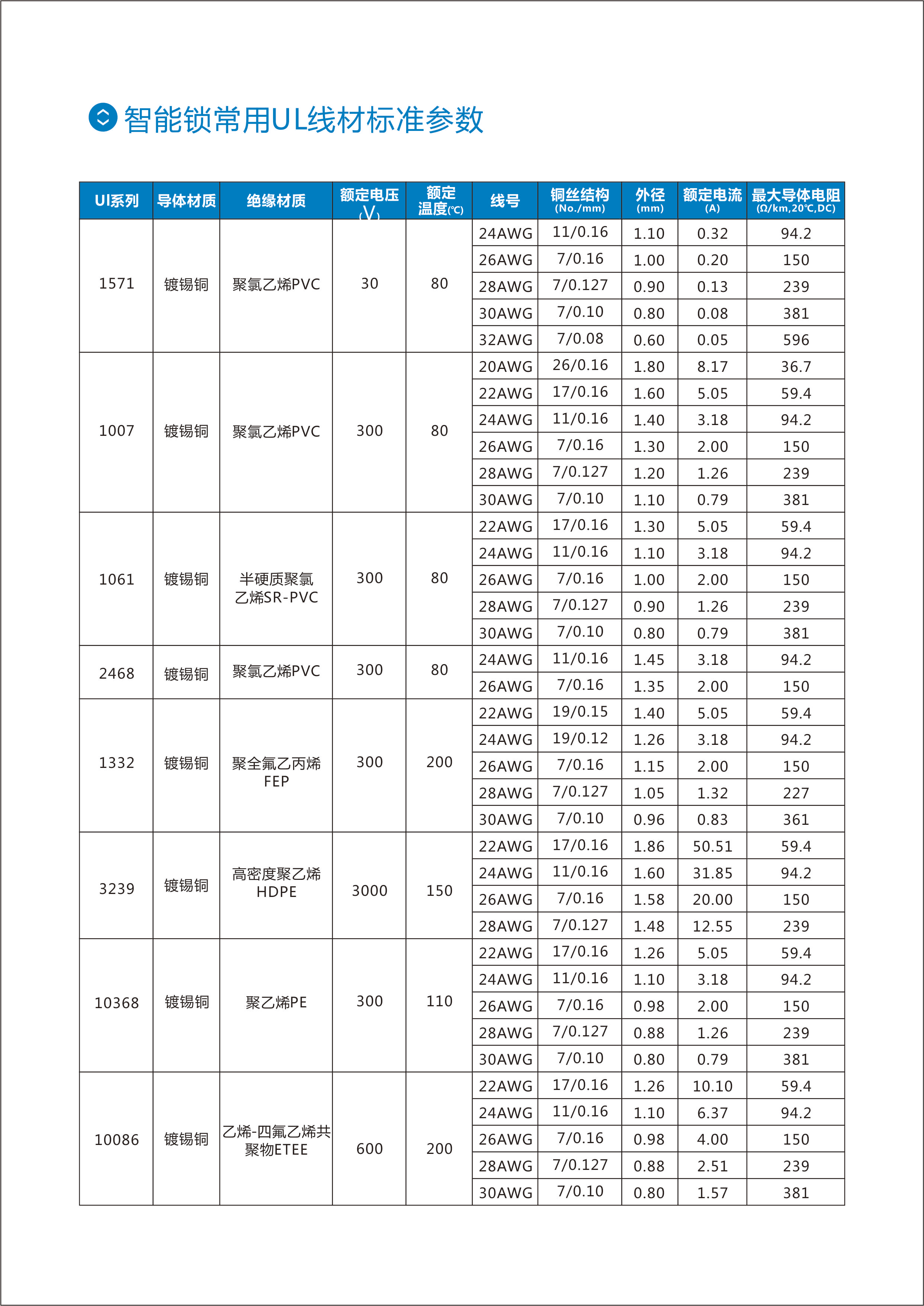 智能鎖常用UL線材標準參數